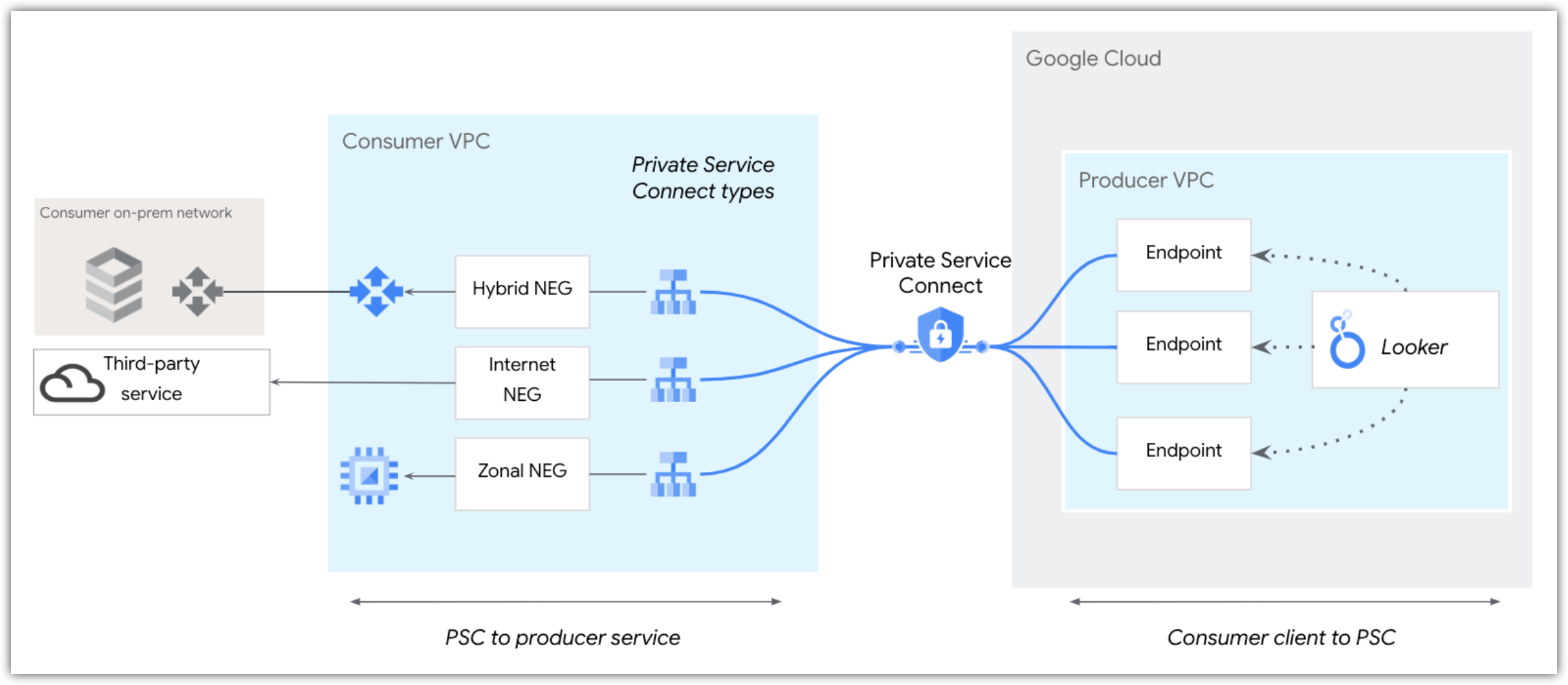 Private Service Connect 會透過負載平衡器和混合式或網際網路 NEG，將 Looker (Google Cloud Core) 連線至服務。