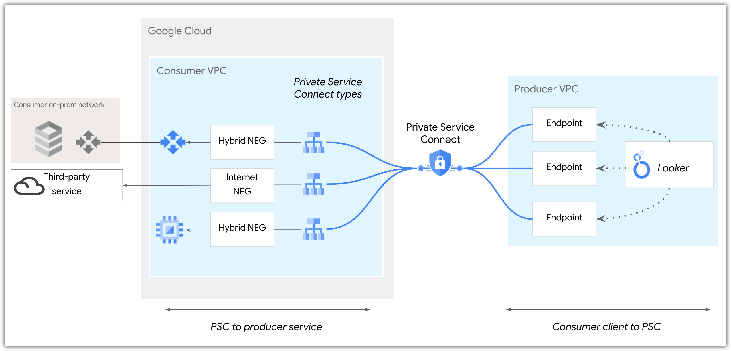 Private Service Connect connecte Looker (Google Cloud Core) aux services via des équilibreurs de charge et des NEG hybrides ou Internet.