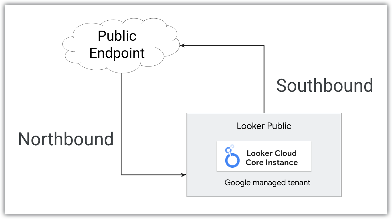 Traffic to and from a public IP instance moves over the public internet.