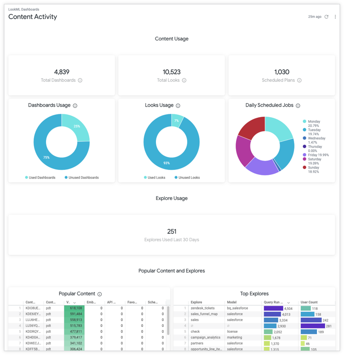 Together BQ and Looker provide rich, interactive dashboards and reports  without compromising performance, scale, security, or data freshness.