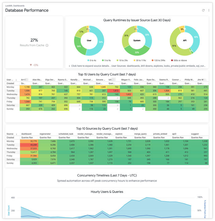 Together BQ and Looker provide rich, interactive dashboards and reports  without compromising performance, scale, security, or data freshness.