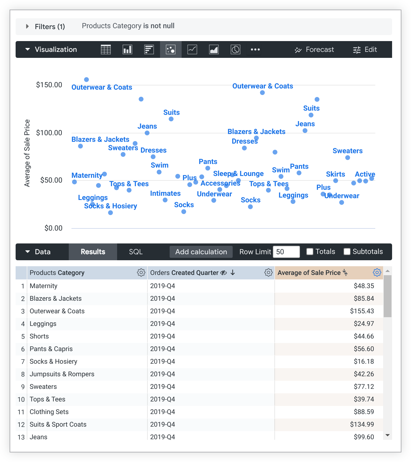Los puntos de datos del gráfico de dispersión se etiquetan con valores de la dimensión Categoría de producto.