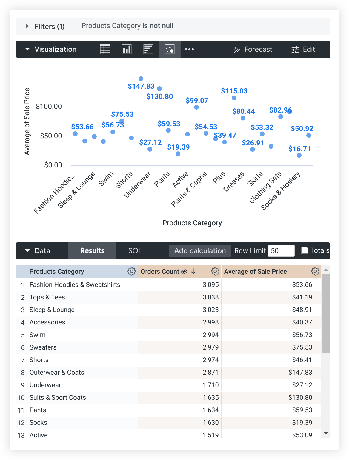 Graphique en nuage de points avec &quot;Catégorie&quot; sur l&#39;axe X et &quot;Moyenne du prix de vente&quot; sur l&#39;axe Y.