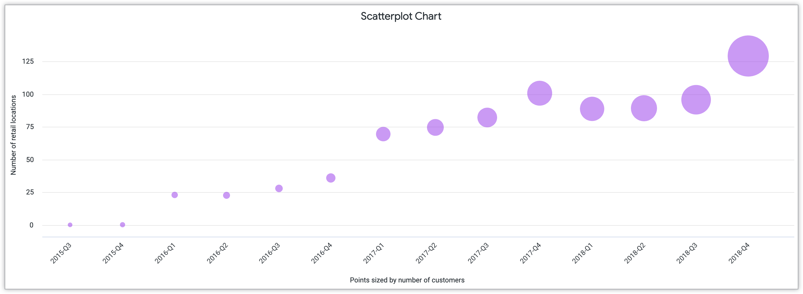 Scatterplot chart with Number of Retail Locations on the y-axis and quarters from 2015 to 2018 on the x-axis.