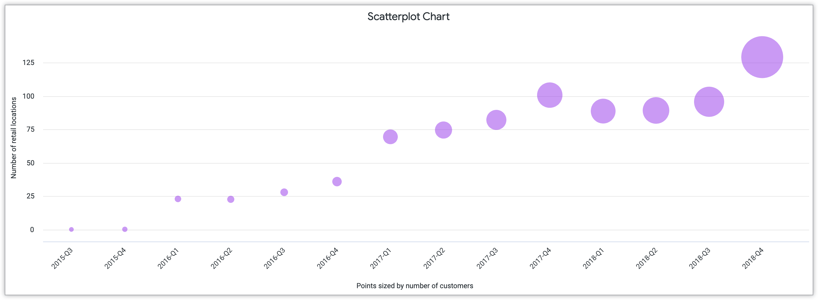 Diagrama de dispersión con la cantidad de ubicaciones de venta minorista en el eje y y trimestres de 2015 a 2018 en el eje x.