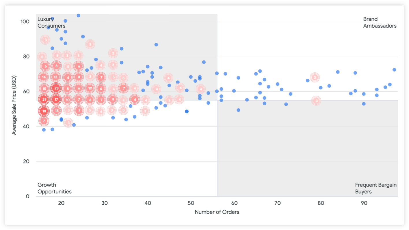 Scatterplot chart options, Looker