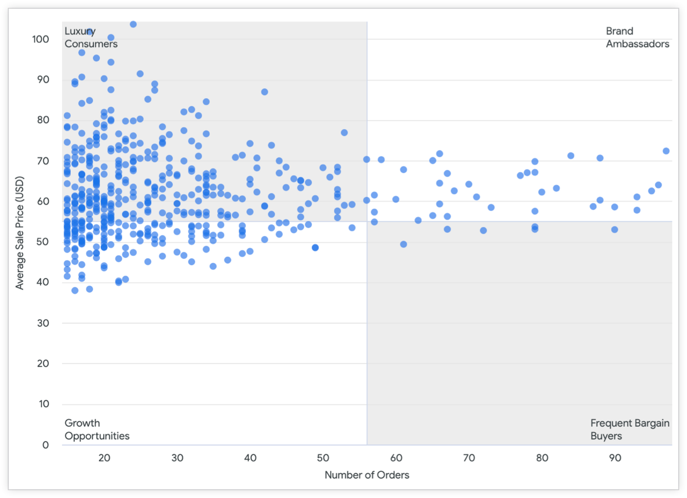 Scatterplot chart with Number of Orders on the x-axis and Average Sale Price (USD) on the y-axis.