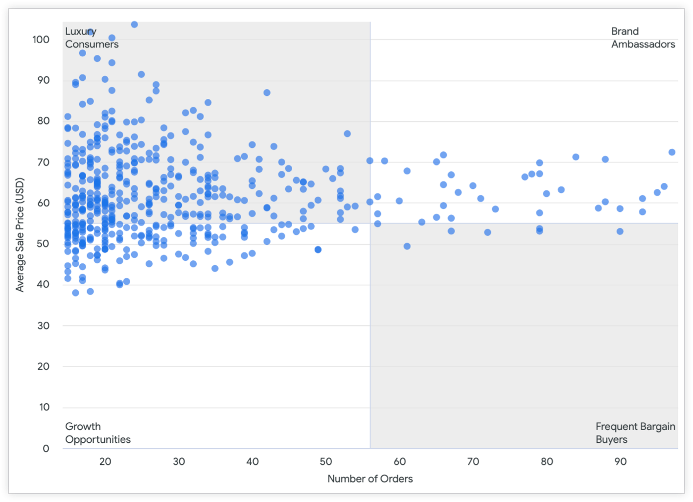 Graphique en nuage de points avec le nombre de commandes sur l&#39;axe X et le prix de vente moyen (en USD) sur l&#39;axe Y.