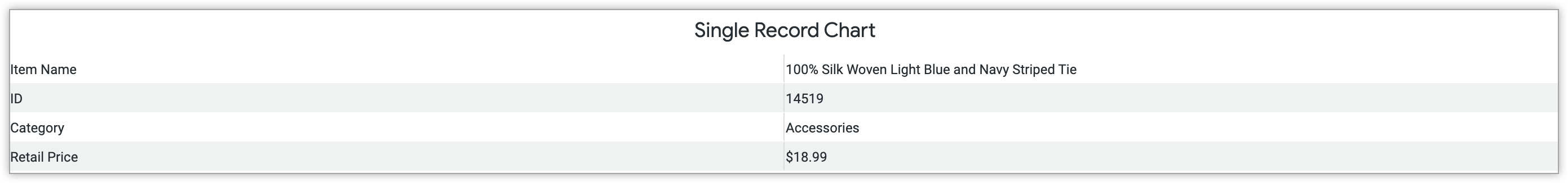 Grafico del record singolo che mostra l'ID prodotto, la categoria e il prezzo al dettaglio dell'articolo.