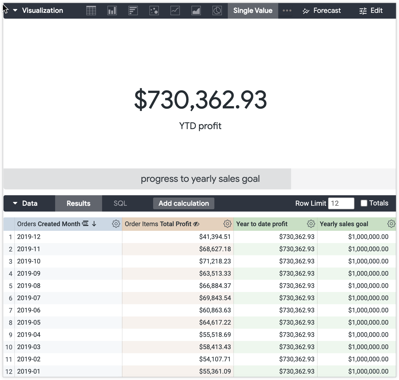 Single value of $730,362.93 with the subtitle 'YTD profit' and a progress bar labeled 'progress to yearly sales goal' 3/4 shaded.