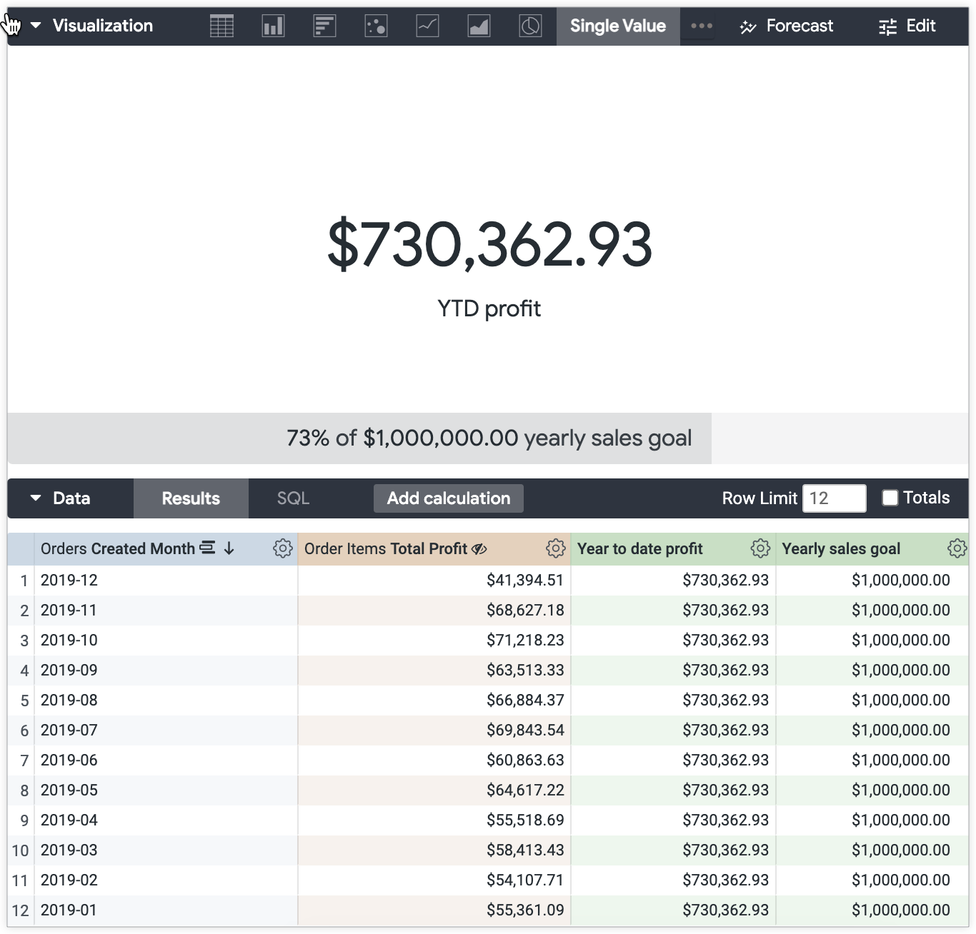 Single value of $730,362.93 with the subtitle 'YTD profit' and a progress bar labeled '73% of $1,000,000 yearly sales goal' 3/4 shaded.