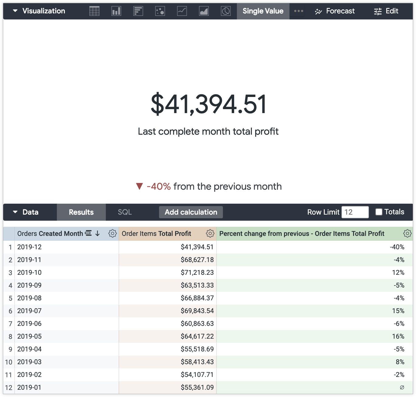 Un valor único de USD 41,394.51 con el subtítulo &quot;Last complete month total profit&quot; y un texto secundario que muestra una flecha hacia abajo junto al 40% del mes anterior.