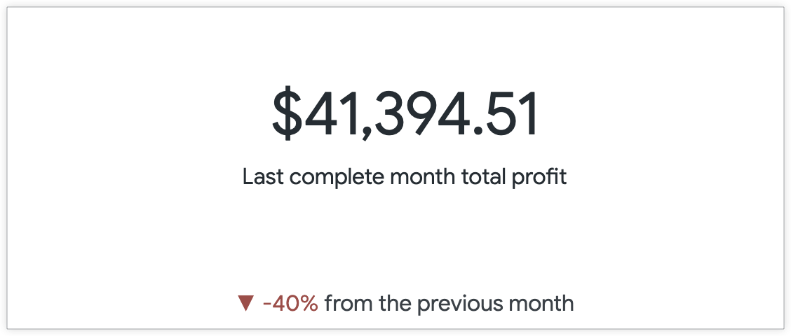 Un valor único de USD 41,394.51 con el subtítulo &quot;Last complete month total profit&quot; y un texto secundario que muestra una flecha hacia abajo junto al 40% del mes anterior.