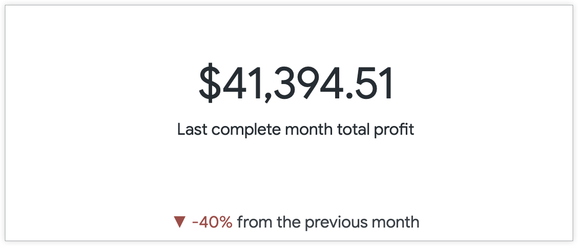 Valor único de USD 41,394.51 con el subtítulo "Ganancias totales del último mes completo" y un subtexto que muestra una flecha hacia abajo junto al 40% del mes anterior.