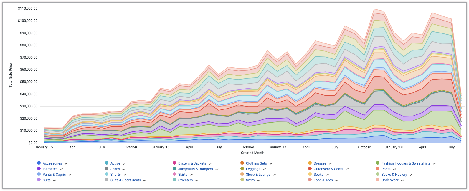 Ejemplo de gráfico de áreas apiladas.