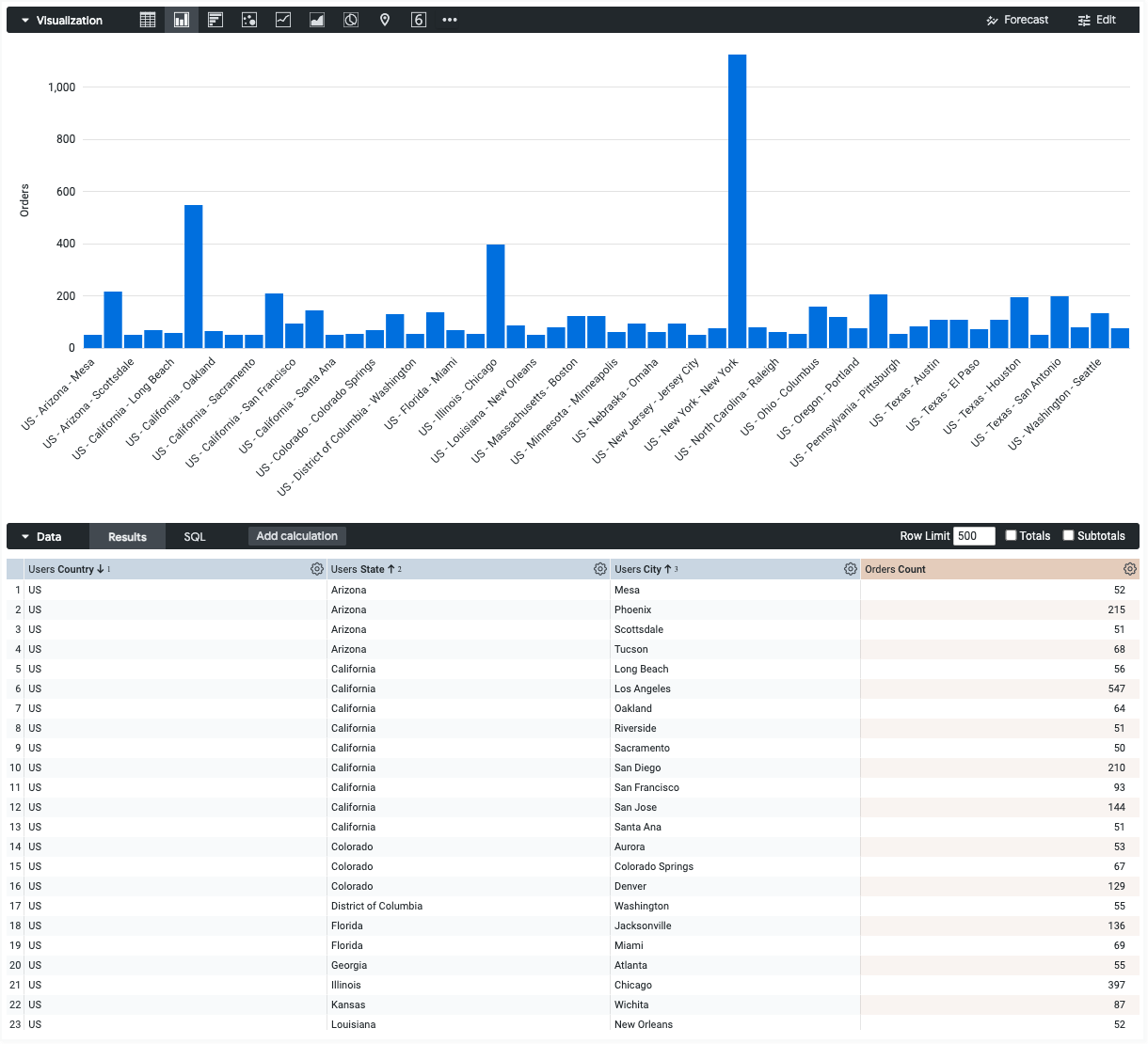 Sample column chart with a country, state, and city concatenation on the x-axis and Orders Count on the y-axis