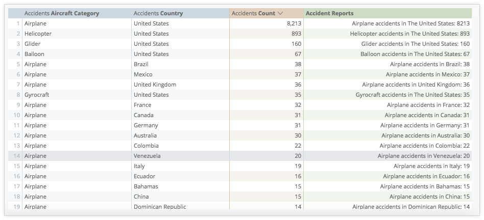 Uma tabela de dados inclui um cálculo que concatena os valores das colunas Acidentes Categoria da Aeronave, País de Acidentes e Contagem de Acidentes em uma única coluna.