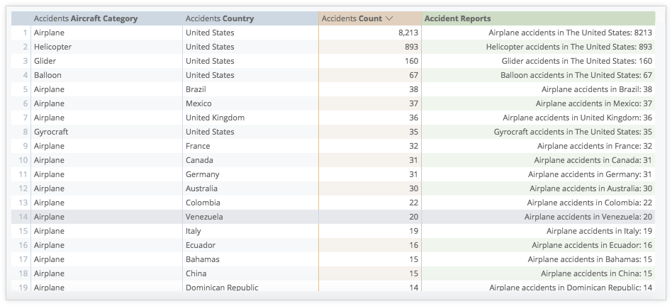 データ表には、[Accidents Aircraft Category]、[Accidents Country]、[Accidents Count] 列の値を 1 つの列に連結した表計算が含まれます。