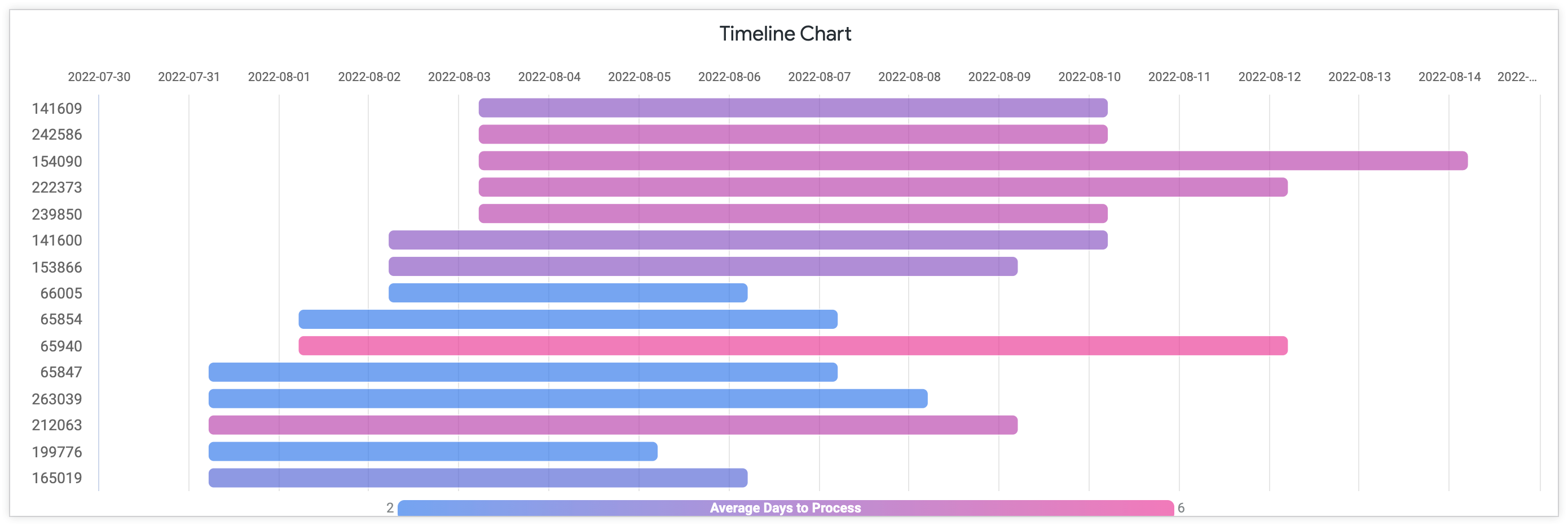 Gráfico de linha do tempo que mostra a média de dias para processar com o ID do pedido no eixo Y e os dias de julho a agosto de 2022 no eixo X.