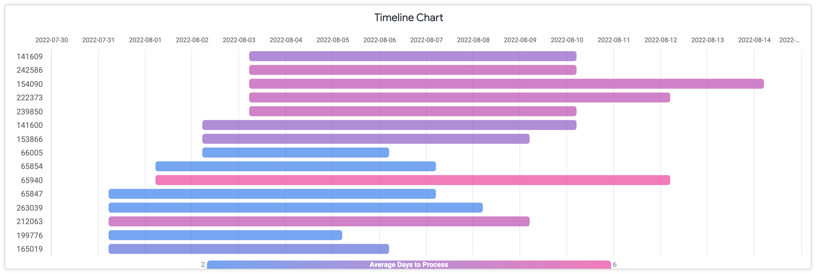 Gráfico de cronograma que muestra el promedio de días de procesamiento con el ID de pedido en el eje Y y los días desde julio hasta agosto de 2022 en el eje X.