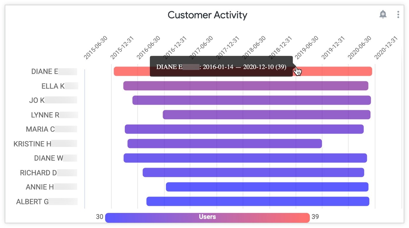 タイムライン グラフのオプション Looker Google Cloud