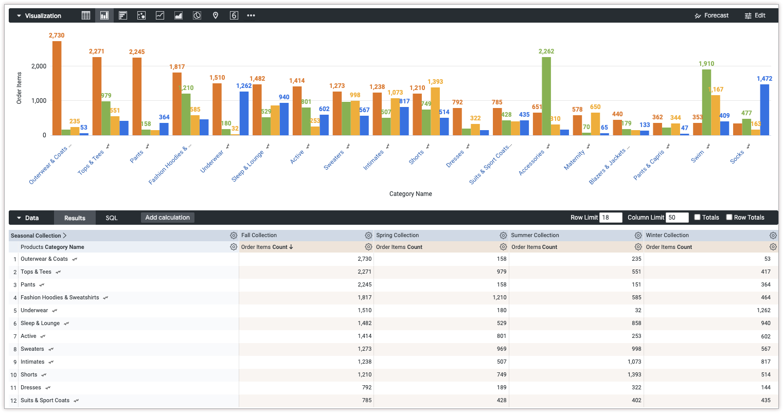 Sample column chart with Category Name on the x-axis and Order Items grouped by Seasonal Collection on the y-axis