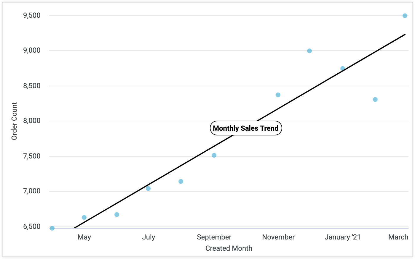 Scatterplot chart options, Looker