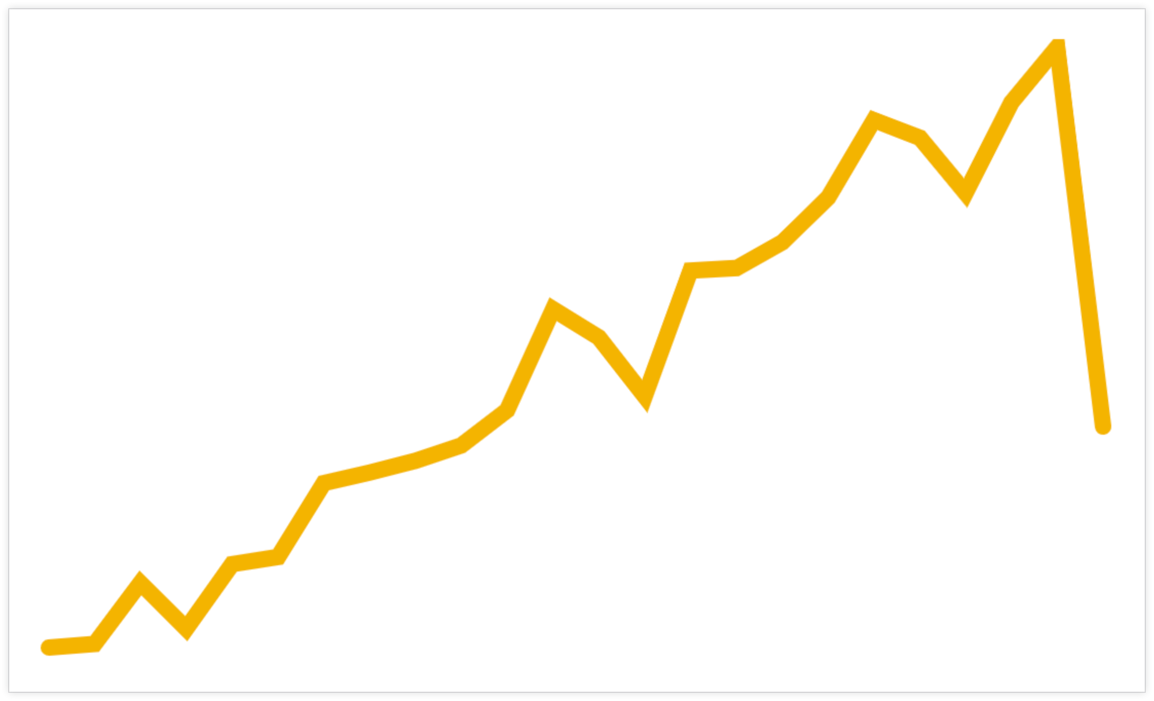 Eine Sparkline-Visualisierung.