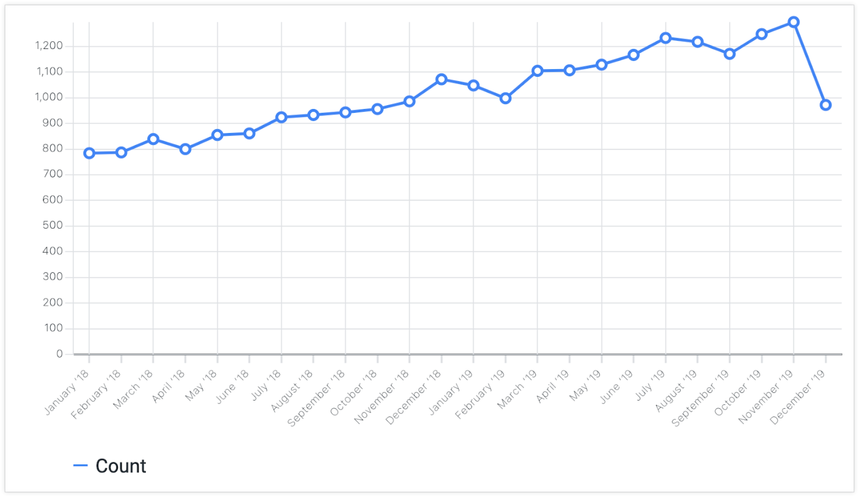 Visualisation d&#39;un graphique en courbes.