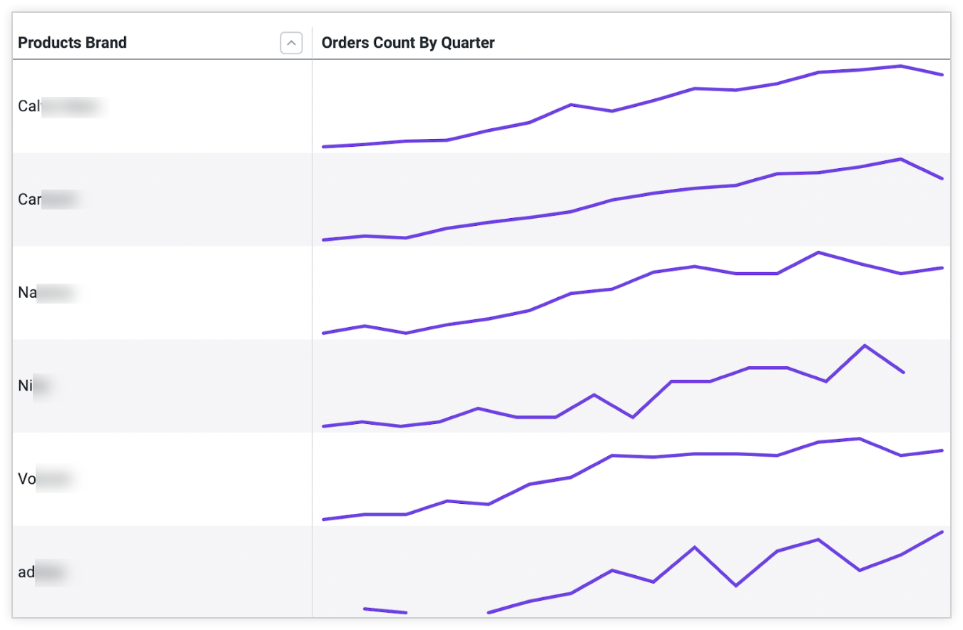 Eine benutzerdefinierte Visualisierung mit einer Tabelle mit einer Zeile für jede Marke und einer eingebetteten Sparkline-Visualisierung, die in jeder Zeile Bestellungen nach Quartal zeigt.