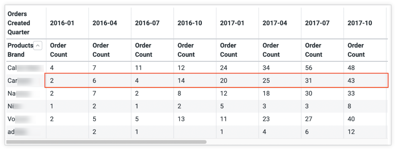 Gráfico de resultados de dados com as contagens de pedidos na segunda linha destacadas.