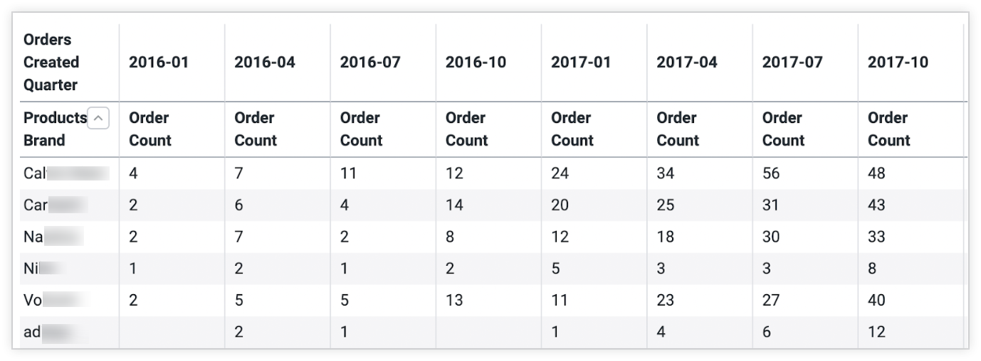 Resultados de uma consulta de contagens de pedidos por marca, com uma rotação na dimensão &quot;Trimestre de pedidos criados&quot;.