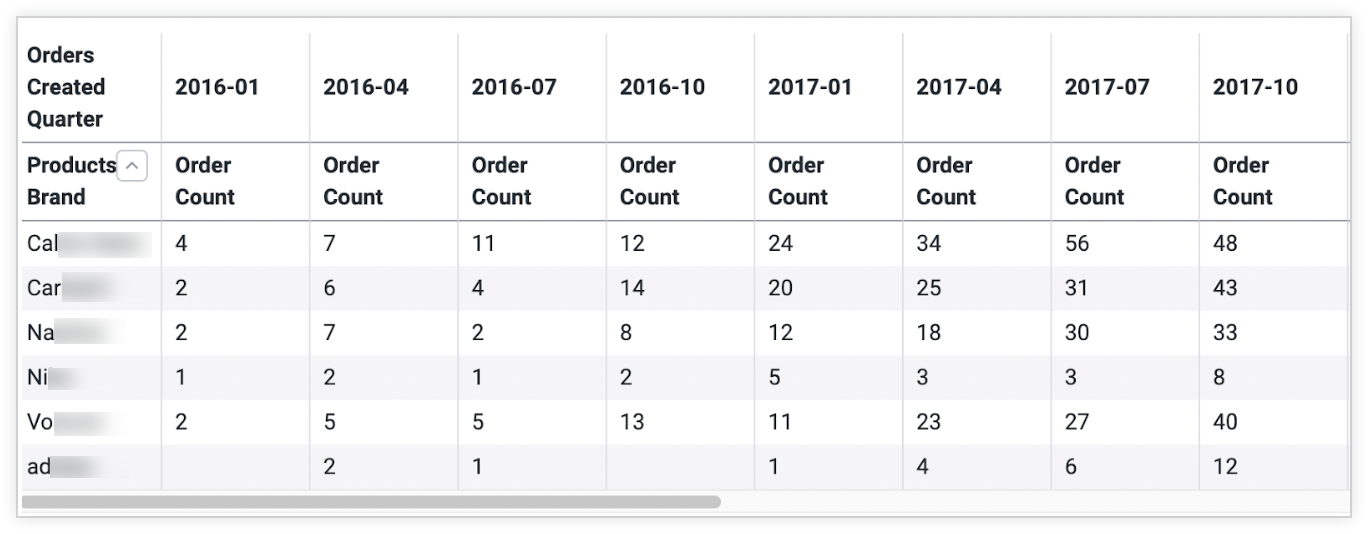 Gráfico resultante de una consulta de recuentos de pedidos por marca, con una tabla dinámica en la dimensión Trimestre de pedidos creados.