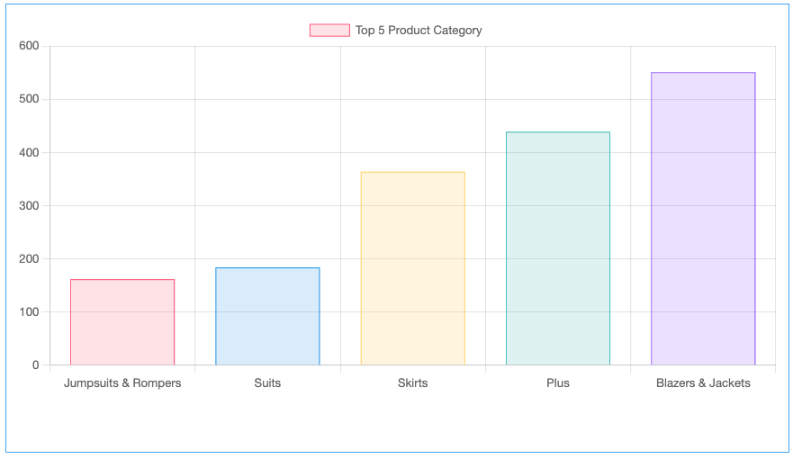 Um gráfico de colunas mostra as cinco principais categorias de produtos por contagem em ordem crescente: macacões e macaquinhos, ternos, saias, Plus e blazers e jaquetas.