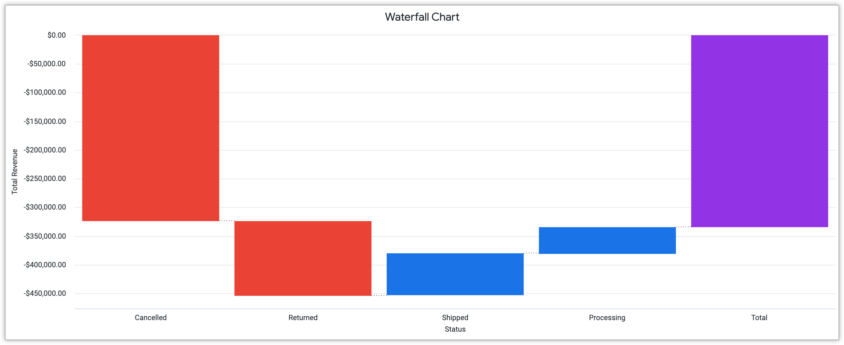 Diagram waterfall yang menampilkan Status pada sumbu x dan Total Pendapatan pada sumbu y.