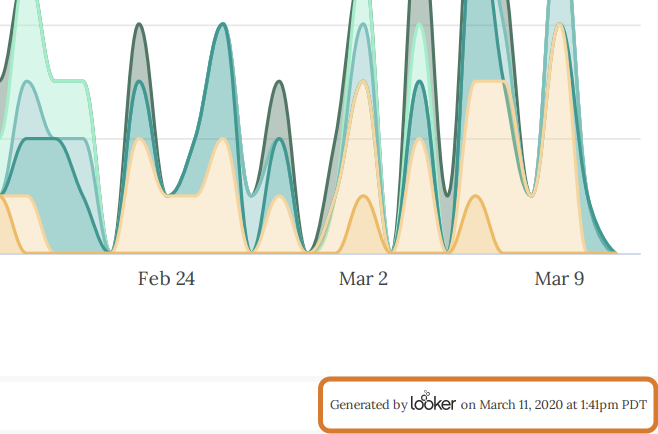 Screenshot einer heruntergeladenen PDF-Datei eines Looker-Dashboards. Eine Fußnote lautet „Generated by Looker“ am 12. März 2020 um 9:04 Uhr PDT (UTC-7).