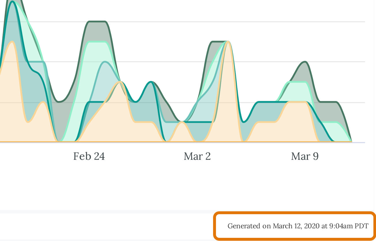 Looker 資訊主頁的 PDF 下載檔案螢幕截圖。附註會顯示「Generated on March 12, 2020 at 9:04am PDT」(「2020 年 3 月 12 日上午 9 點 4 分 (太平洋標準時間)」)。