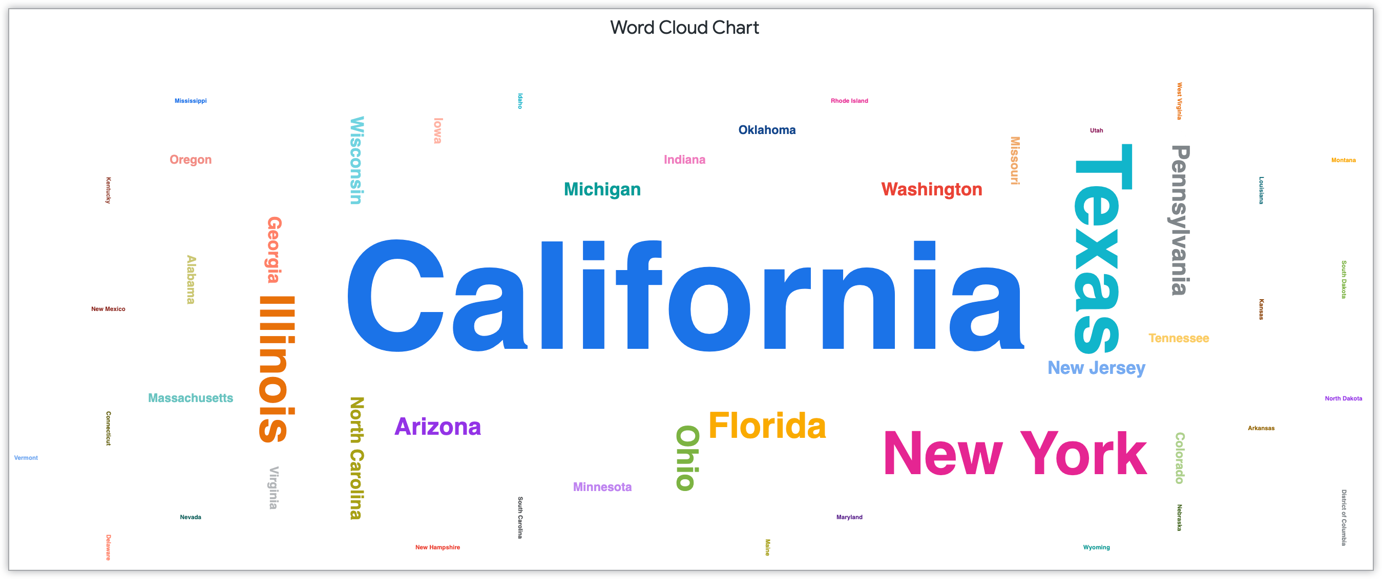 Gráfico de nuvem do Word que mostra nomes de estado dimensionados pelo número de clientes nesse estado.