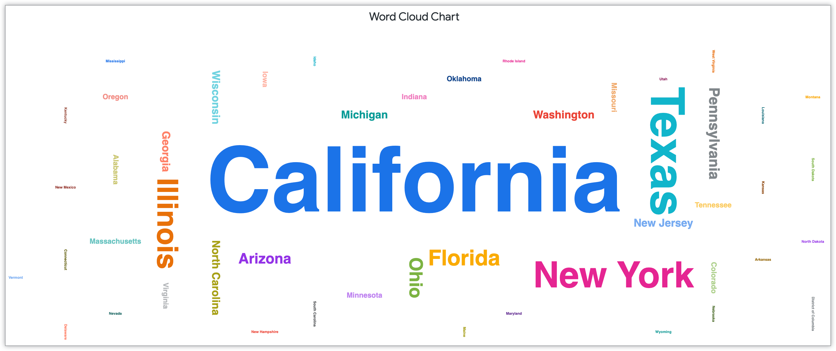 Gráfico de nube de palabras que muestra los nombres de los estados según el tamaño de la cantidad de clientes en ese estado.