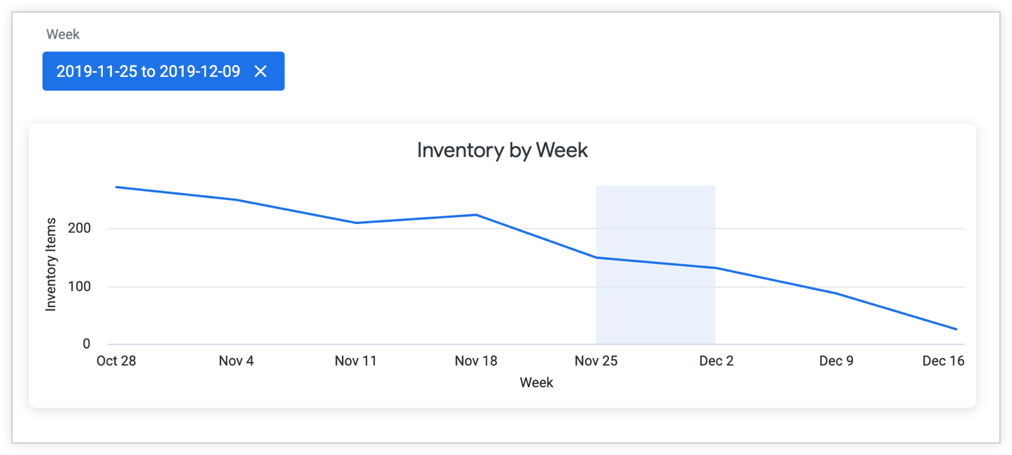 An example of cross-filtering a dashboard.