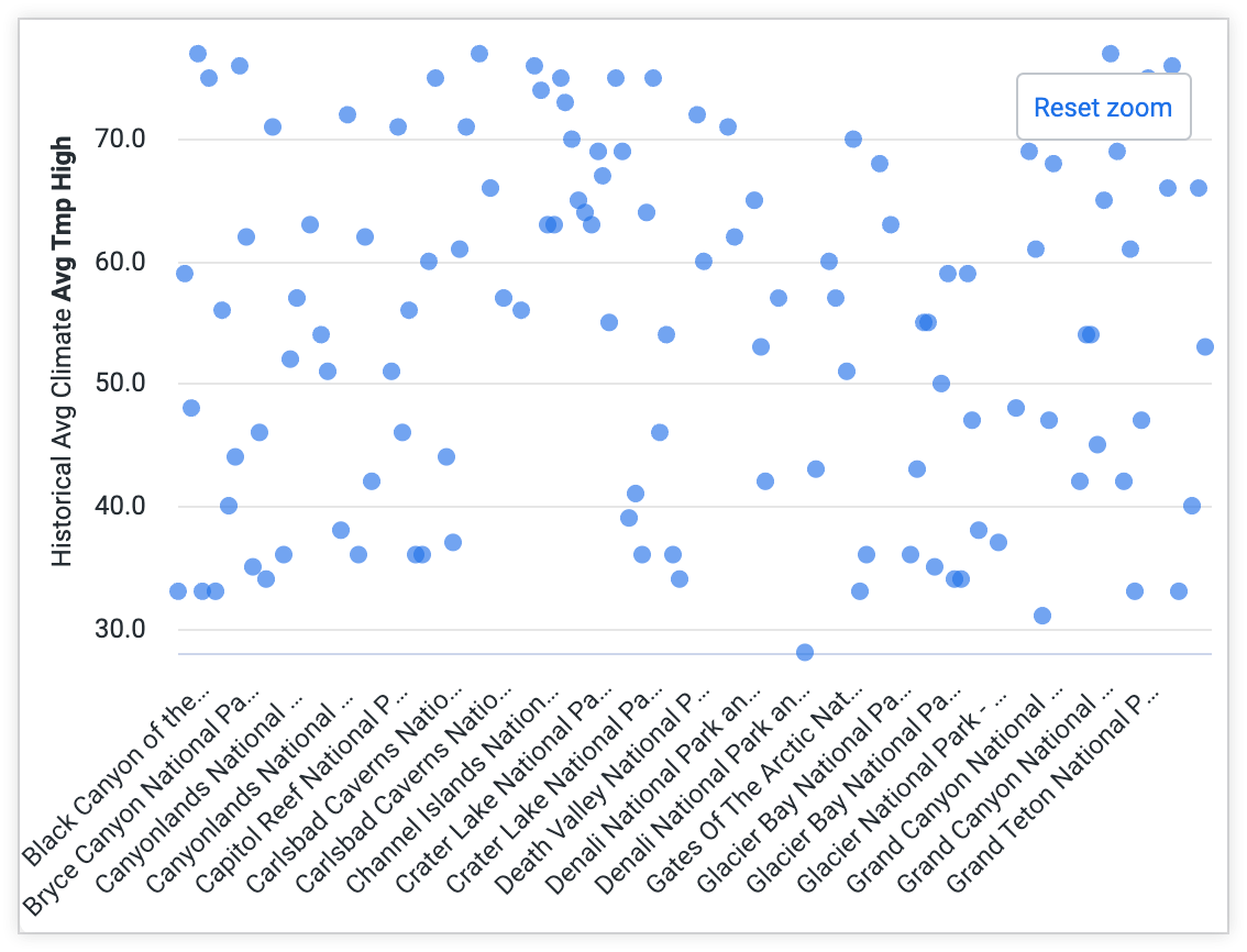 La selezione ingrandita del grafico a dispersione della temperatura massima media per i parchi nazionali degli Stati Uniti ora con punti dati distinguibili singolarmente.