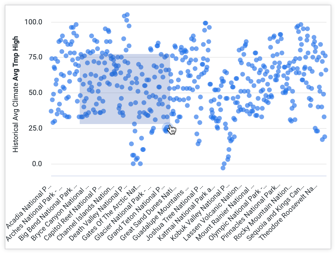 A difficult to read scatterplot visualization featuring a large number of Average High Temperature values for US National parks with a selected area indicated by a shaded rectangle.