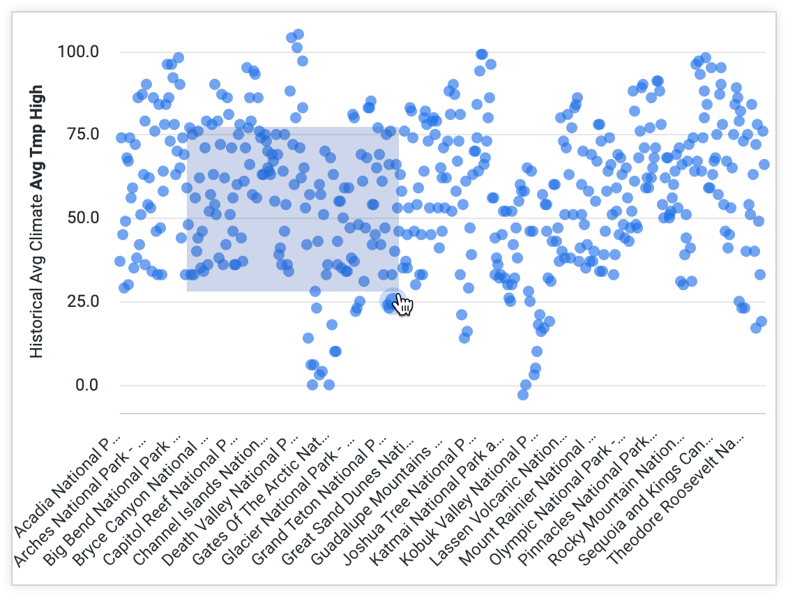 Una visualizzazione del grafico a dispersione di difficile lettura che mostra un numero elevato di valori medi delle temperature elevate per i parchi nazionali degli Stati Uniti con un&#39;area selezionata indicata da un rettangolo ombreggiato.