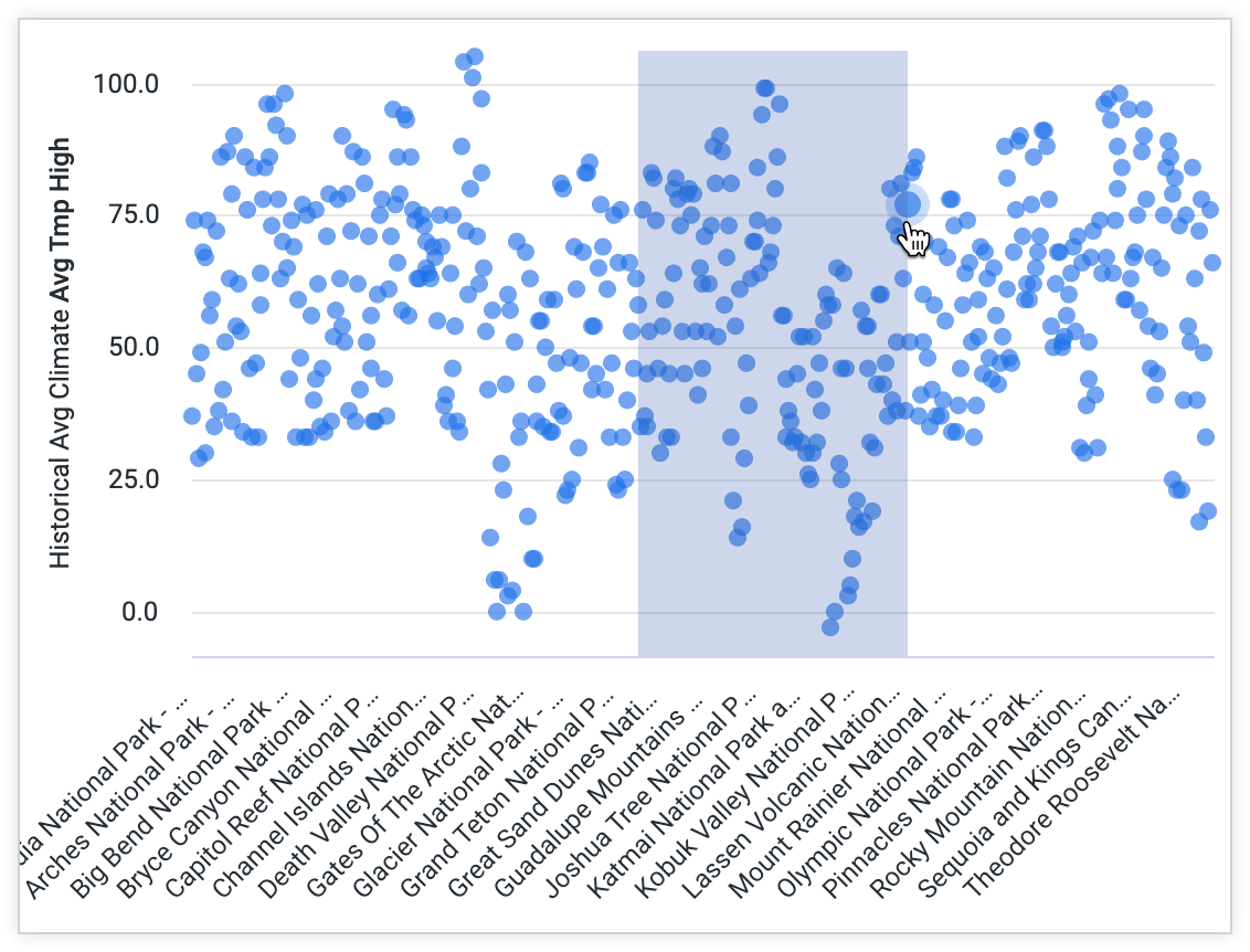 Vignette de tableau de bord avec une zone de zoom mise en évidence qui couvre l&#39;intégralité de l&#39;axe Y et une partie de l&#39;axe X.