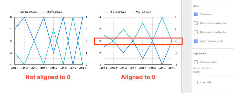 Dos gráficos de líneas en los que se muestra una combinación de números positivos y negativos. En el gráfico de la izquierda no se alinean ambos ejes en 0. Los valores del eje Y izquierdo van de -4 a 0. Los valores del eje Y derecho van de 0 a 4. La línea media es 2.