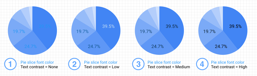 Exemplos de estilo de contraste de gráfico de pizza que mostram nenhum contraste de texto, contraste de texto baixo, contraste de texto médio e contraste de texto alto.