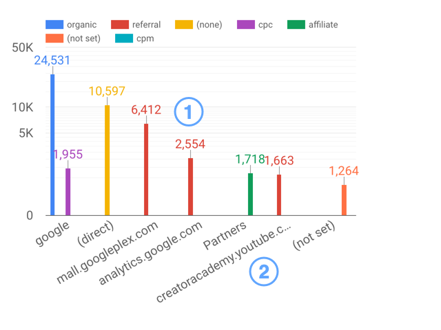 Column chart with the Show axes and Show data labels style options applied to display axis and data labels.