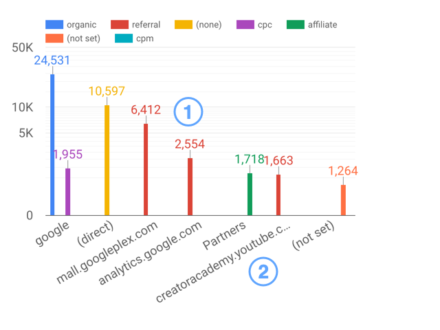 Gráfico de colunas com as opções de estilo Mostrar eixos e Mostrar etiquetas de dados aplicadas para apresentar o eixo e as etiquetas de dados.