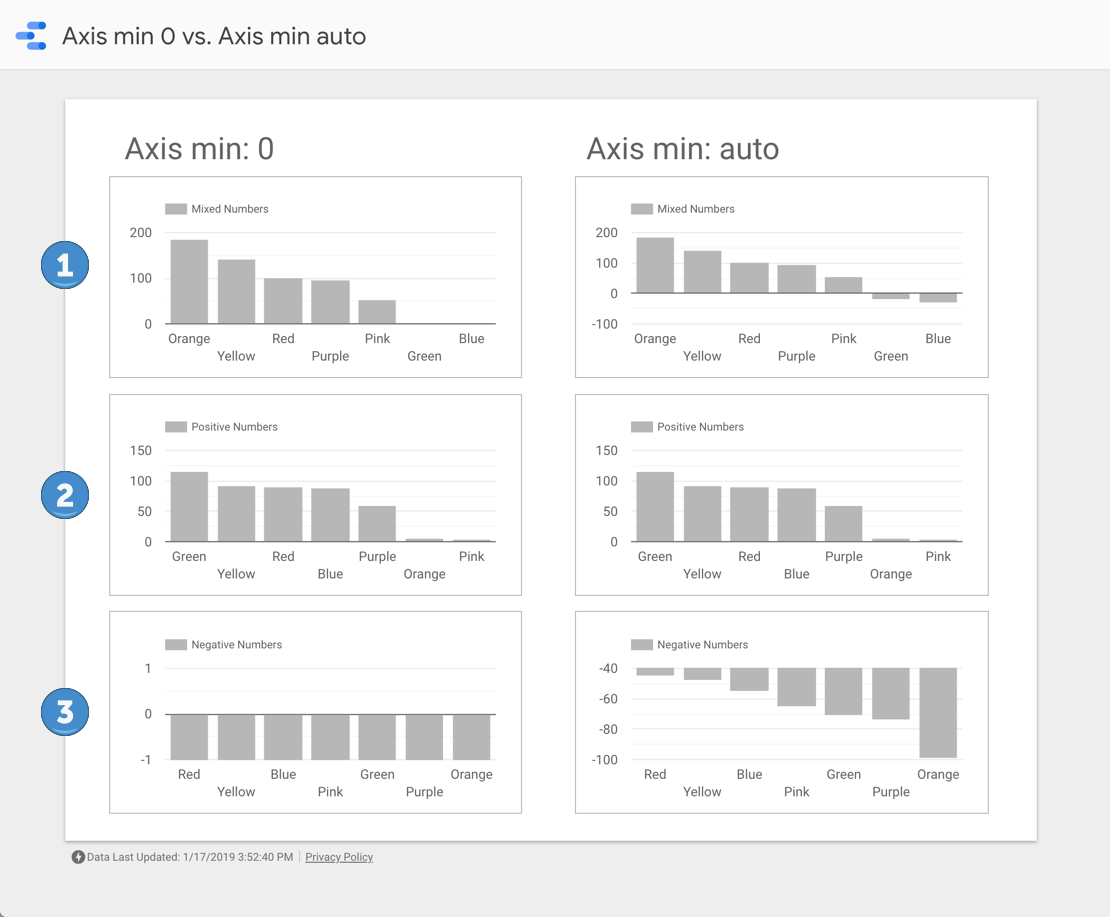 Six column charts organized into two columns of three charts. The first column displays charts with the Axis Min set to 0, and the second column displays charts with the Axis Min set to auto.