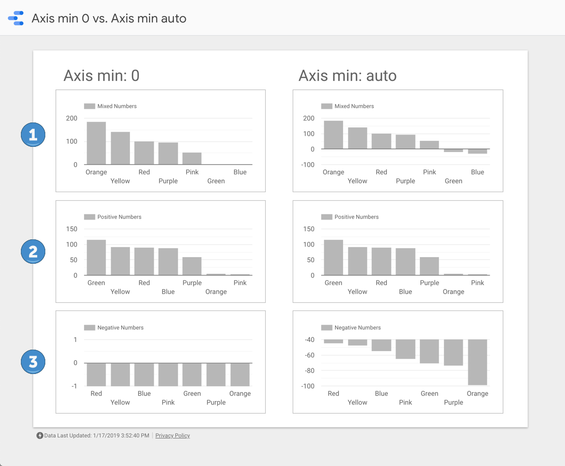 Seis gráficos de columnas organizados en dos columnas de tres gráficos. En la primera columna se muestran gráficos con la opción Eje mínimo configurada como 0, y en la segunda columna se muestran gráficos con la opción Eje mínimo configurada como automática.